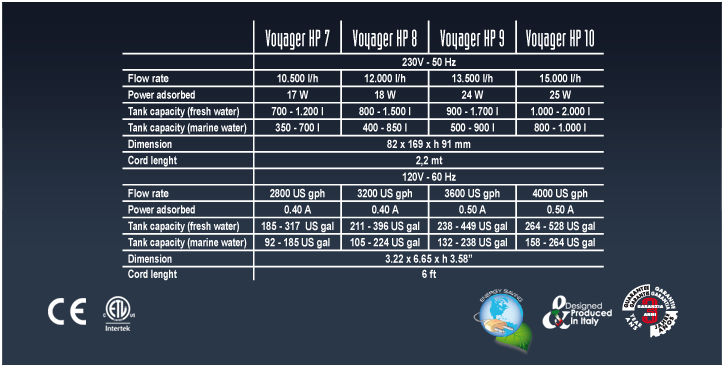 SICCE Voyager Strömungspumpe HP10 15m³